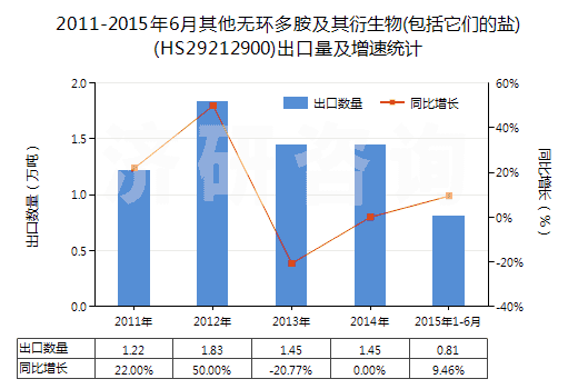 2011-2015年6月其他無(wú)環(huán)多胺及其衍生物(包括它們的鹽)(HS29212900)出口量及增速統(tǒng)計(jì)